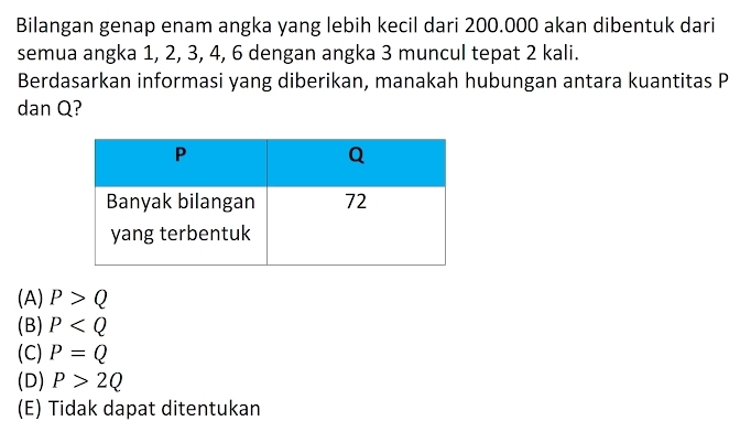 Bilangan genap enam angka yang lebih kecil dari 200.000 akan dibentuk dari
semua angka 1, 2, 3, 4, 6 dengan angka 3 muncul tepat 2 kali.
Berdasarkan informasi yang diberikan, manakah hubungan antara kuantitas P
dan Q?
(A) P>Q
(B) P
(C) P=Q
(D) P>2Q
(E) Tidak dapat ditentukan