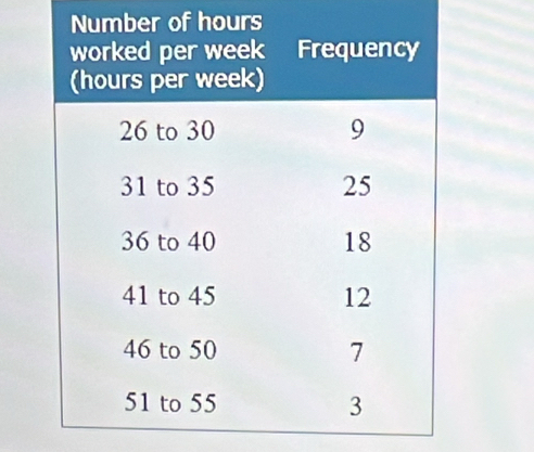 Number of hours