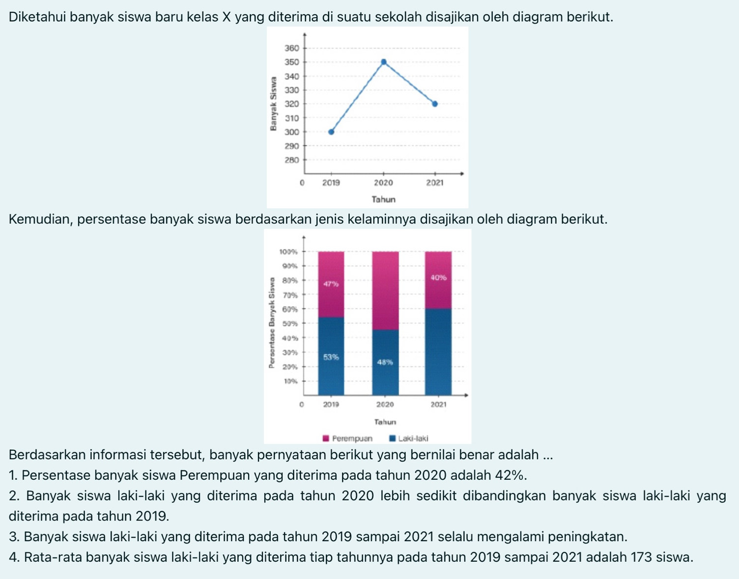 Diketahui banyak siswa baru kelas X yang diterima di suatu sekolah disajikan oleh diagram berikut.
Kemudian, persentase banyak siswa berdasarkan jenis kelaminnya disajikan oleh diagram berikut.
Berdasarkan informasi tersebut, banyak pernyataan berikut yang bernilai benar adalah ...
1. Persentase banyak siswa Perempuan yang diterima pada tahun 2020 adalah 42%.
2. Banyak siswa laki-laki yang diterima pada tahun 2020 lebih sedikit dibandingkan banyak siswa laki-laki yang
diterima pada tahun 2019.
3. Banyak siswa laki-laki yang diterima pada tahun 2019 sampai 2021 selalu mengalami peningkatan.
4. Rata-rata banyak siswa laki-laki yang diterima tiap tahunnya pada tahun 2019 sampai 2021 adalah 173 siswa.