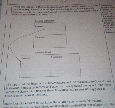 Here is how to tell the difference between an asset and a llability. Most accountants 
2and financial professionals do not agree with the defisitions, but these simple Describe the charts in this 
drawings were the start of strong financial foundations for two young boys. This is secton. in 
your gwm 
the cash-flow pattern of an asset: words, what 
Income Stalement ère asset ard whal w 
fabiliées based on 
Incame what you 
mad and in the 
diagram 
Expenses 
Balance Sheet 
Assets Liabilities 
The top part of the diagram is an Income Statement, often called a Profit-and-Loss 
Statement. It measures income and expenses: money in and money out. The lower 
part of the diagram is a Balance Sheet. It's called that because it’s supposed to 
balance assets against liabilities 
Many financial novices do not know the relationship between the Income 
ment and the Balance Sheet, and it is vital to understand that relationship. So