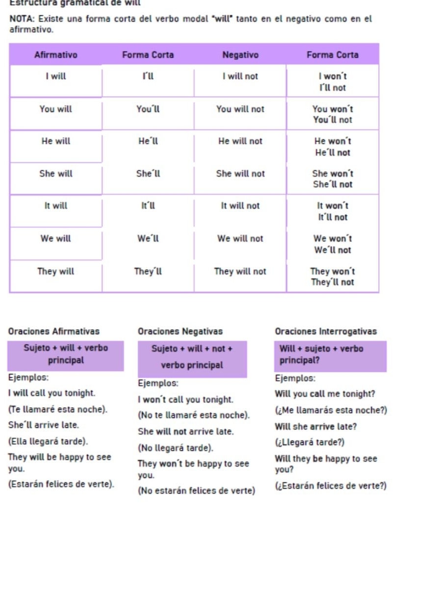 Estructura gramátical de will 
NOTA: Existe una forma corta del verbo modal "will” tanto en el negativo como en el 
afirmativo. 
Oraciones Afirmativas Oraciones Negativas Oraciones Interrogativas 
Sujeto + will + verbo Sujeto + will + not + Will + sujeto + verbo 
principal principal? 
verbo principal 
Ejemplos: Ejemplos: 
Ejemplos: 
I will call you tonight. I won't call you tonight. Will you call me tonight? 
(Te llamaré esta noche). (No te llamaré esta noche). (¿Me llamarás esta noche?) 
She’ll arrive late. Will she arrive late? 
She will not arrive late. 
(Ella llegará tarde). (No llegará tarde). (¿Llegará tarde?) 
They will be happy to see They won't be happy to see Will they be happy to see 
you. you. you? 
(Estarán felices de verte). (No estarán felices de verte) (¿Estarán felices de verte?)