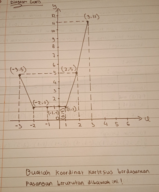 plagran Garis 
12 (3,11)
11
10
g 
B

6
(-3,5) 5 (2,5)
G
2
(-2,1)
(1,1)
(-1,-1)
o
-3 -2 -1 1 2 3 L S 6
Buatlah koordinar Kartesius berdasancan 
Pasangan berururan dibawan in1!