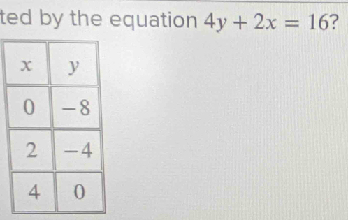 ted by the equation 4y+2x=16 ?