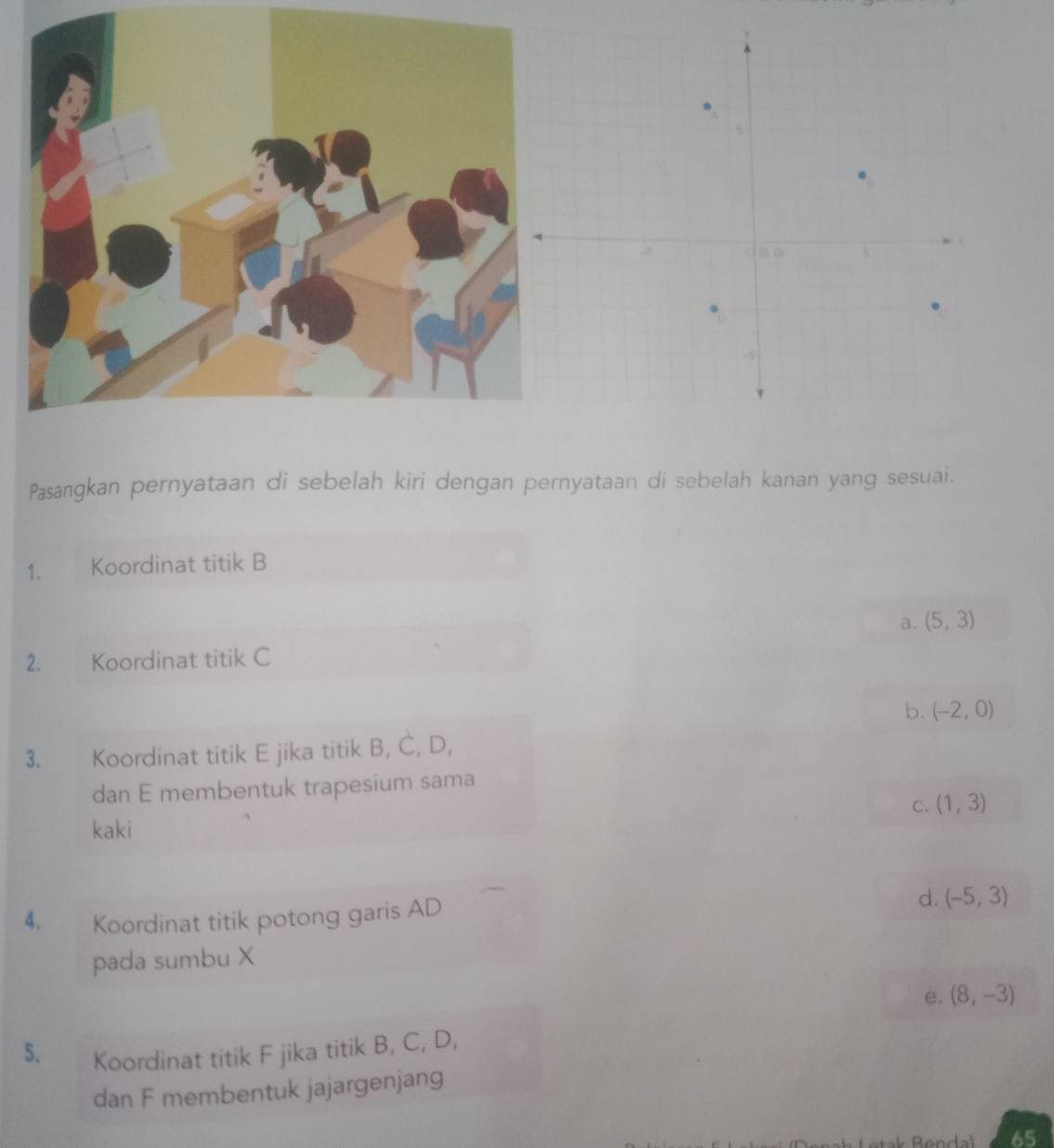 Pasangkan pernyataan di sebelah kiri dengan pernyataan di sebelah kanan yang sesuai.
1. Koordinat titik B
a. (5,3)
2. Koordinat titik C
b. (-2,0)
3. Koordinat titik E jika titik B, C, D,
dan E membentuk trapesium sama
C. (1,3)
kaki
4. Koordinat titik potong garis AD
d. (-5,3)
pada sumbu X
e. (8,-3)
5. Koordinat titik F jika titik B, C, D,
dan F membentuk jajargenjang
65