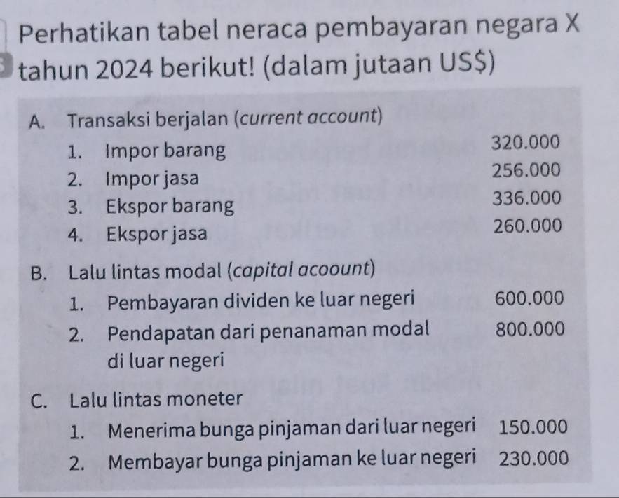 Perhatikan tabel neraca pembayaran negara X
tahun 2024 berikut! (dalam jutaan US$)
A. Transaksi berjalan (current account)
1. Impor barang 320.000
2. Impor jasa 256.000
3. Ekspor barang 336.000
4. Ekspor jasa
260.000
B. Lalu lintas modal (capital acoount)
1. Pembayaran dividen ke luar negeri 600.000
2. Pendapatan dari penanaman modal 800.000
di luar negeri
C. Lalu lintas moneter
1. Menerima bunga pinjaman dari luar negeri 150.000
2. Membayar bunga pinjaman ke luar negeri 230.000