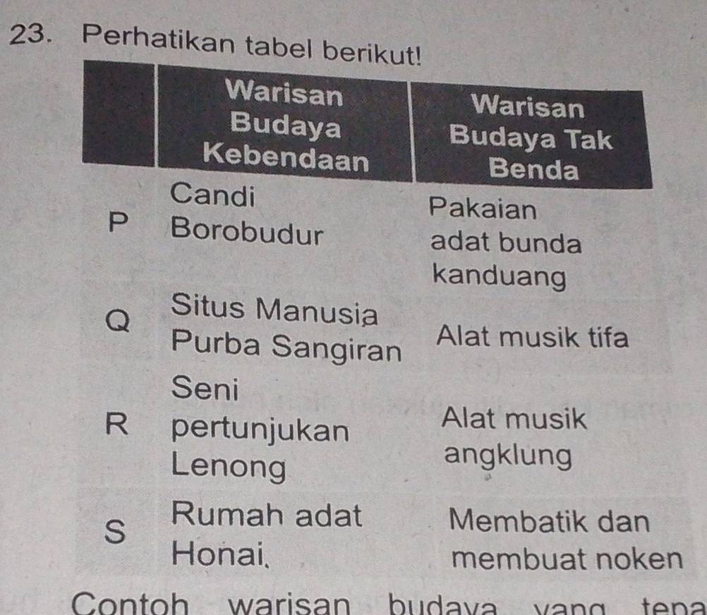 Perhatikan tabel berikut! 
Warisan Warisan 
Budaya Budaya Tak 
Kebendaan Benda 
Candi Pakaian 
P Borobudur adat bunda 
kanduang 
Q Situs Manusia 
Purba Sangiran Alat musik tifa 
Seni 
R pertunjukan 
Alat musik 
Lenong 
angklung 
S Rumah adat Membatik dan 
Honai, membuat noken 
Contoh warisan budava vạng tena