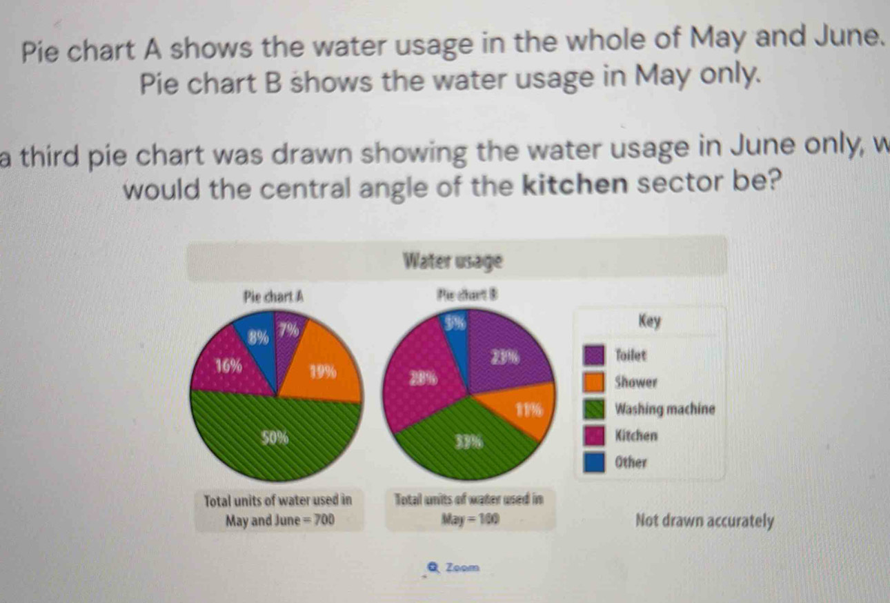 Pie chart A shows the water usage in the whole of May and June.
Pie chart B shows the water usage in May only.
a third pie chart was drawn showing the water usage in June only, w
would the central angle of the kitchen sector be?
Not drawn accurately
QZoom