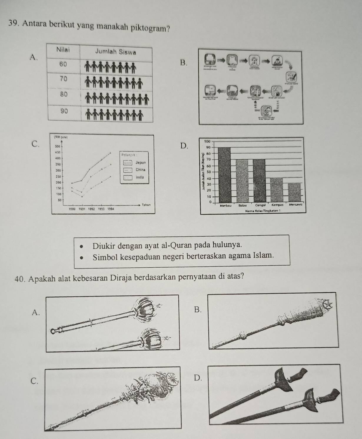 Antara berikut yang manakah piktogram?
A.
B.
(RM Jurta)
C. 500
D.
450 Palunjuk :
400
350 Jepun
300 China
250 india
200
150
100
50
1900 1931 1932 1933 1994 Tahun
Diukir dengan ayat al-Quran pada hulunya.
Simbol kesepaduan negeri berteraskan agama Islam.
40. Apakah alat kebesaran Diraja berdasarkan pernyataan di atas?
A.
B
C.
D