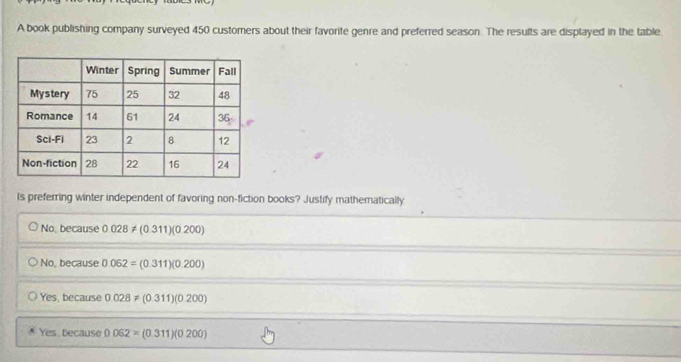 A book publishing company surveyed 450 customers about their favorite genre and preferred season. The results are displayed in the table
Is preferring winter independent of favoring non-fiction books? Justify mathematically
No, because 0.028!= (0.311)(0.200)
No, because 0.062=(0.311)(0.200)
Yes, because 0.028!= (0.311)(0.200)
Yes because 0.062=(0.311)(0200)