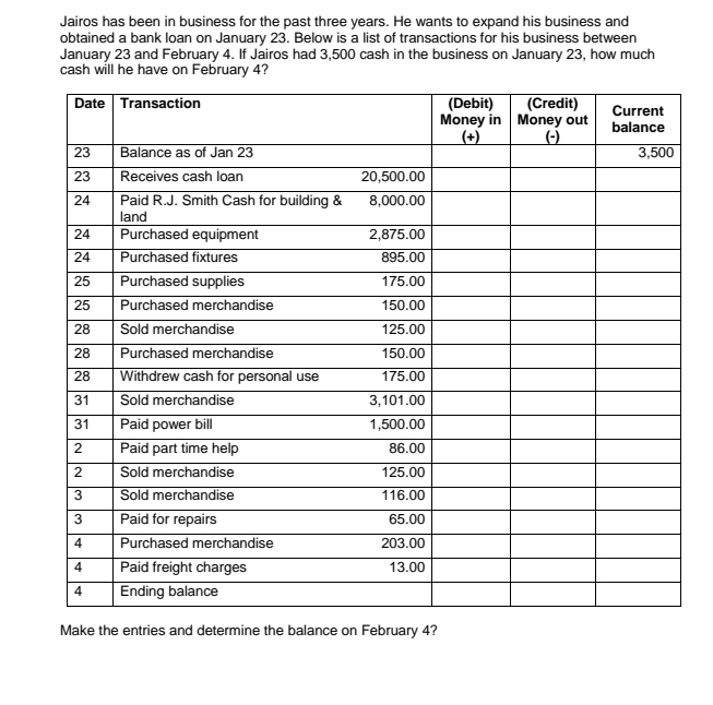 Jairos has been in business for the past three years. He wants to expand his business and 
obtained a bank loan on January 23. Below is a list of transactions for his business between 
January 23 and February 4. If Jairos had 3,500 cash in the business on January 23, how much 
cash will he have on February 4? 
Make the entries and determine the balance on February 4?