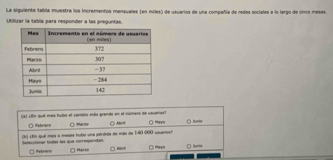 La siguiente tabla muestra los incrementos mensuales (en miles) de usuarios de una compañía de redes sociales a lo largo de cinco meses.
Utilizar la tabla para responder a las preguntas.
(a) ¿En qué mes hubo el cambio más grande en el número de usuarios?
Febrero Marzo O Abril ○ Mayo Junio
(b) ¿En qué mes o meses hubo una pérdida de más de 140 000 usuarios?
Seleccionar todas las que correspondan.
Febrero Marzo Abrill Mayo Junio