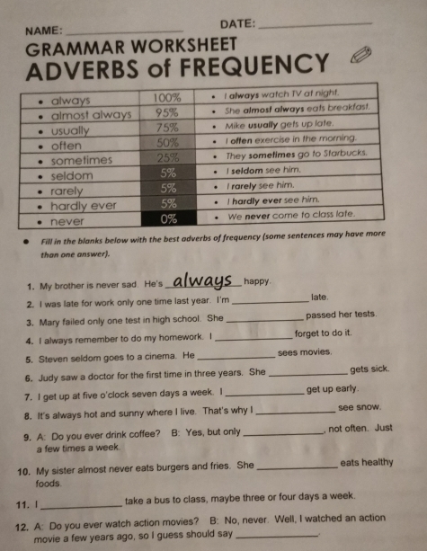 NAME: _DATE:_ 
GRAMMAR WORKSHEET 
ADVERBS of FREQUENCY 
Fill in the blanks below with the best adverbs of frequency (some sentences may have mo 
than one answer). 
1. My brother is never sad. He's _happy 
2. I was late for work only one time last year. I'm _late 
3. Mary failed only one test in high school. She _passed her tests. 
4. I always remember to do my homework. I _forget to do it. 
5, Steven seldom goes to a cinema. He _sees movies. 
6. Judy saw a doctor for the first time in three years. She _gets sick. 
7. I get up at five o'clock seven days a week. I _get up early. 
8. It's always hot and sunny where I live. That's why I _see snow. 
9. A: Do you ever drink coffee? B: Yes, but only _, not often. Just 
a few times a week 
10. My sister almost never eats burgers and fries. She_ eats healthy 
foods. 
11. |_ take a bus to class, maybe three or four days a week. 
12. A: Do you ever watch action movies? B: No, never. Well, I watched an action 
movie a few years ago, so I guess should say_