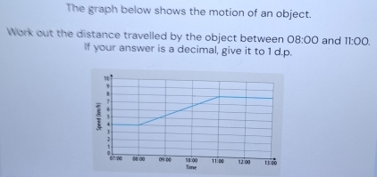 The graph below shows the motion of an object. 
Work out the distance travelled by the object between 08:00 and 11:00. 
If your answer is a decimal, give it to 1 d.p.