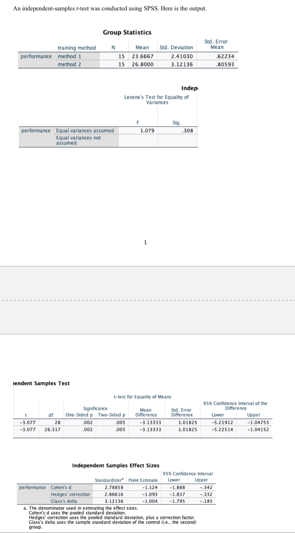 An independent-samples t-test was conducted using SPSS. Here is the output. 
Group Statistics 
endent Samples Test 
Independent Samples Effect Sizes
95% Confidence Interval 
Standardizer Point Estimate Lower Upper 
performance Cohen's d 2.78858 -1.124 -1.888 -.342
Hedges' correction 2.86616 −1.093 -1.837 −.332
Glass's delta 3.12136 - 1.004 -1.795 -.185
a. The denominator used in estimating the effect sizes. 
Cohen's d uses the pooled standard deviation. 
Hedges' correction uses the pooled standard deviation, plus a correction factor. 
Glass's delta uses the sample standard deviation of the control (i.e., the second) 
group .