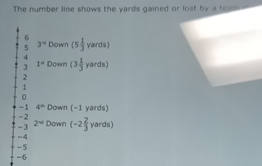 The number line shows the yards gained or lost by a team
6
5 3^(nd) Down (5 1/3 yards)
4
3 1^(st) Down (3 1/3 yards)
2
1
0
-1 4^(th) Down (−1 yards)
-2
-3 2^(nd) Down (-2 2/3  yards)
-4
-5
-6