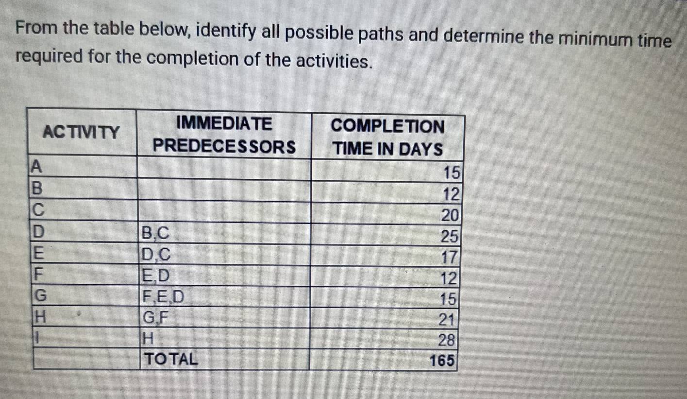 From the table below, identify all possible paths and determine the minimum time 
required for the completion of the activities.