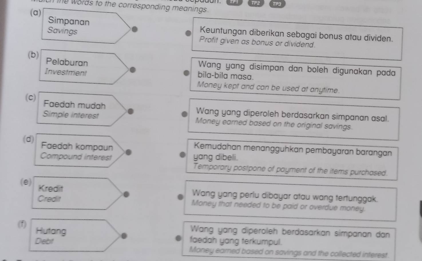 TP2 TP3
te words to the corresponding meanings.
(a)
Simpanan Keuntungan diberikan sebagai bonus atau dividen.
Savings Profit given as bonus or dividend.
(b) Pelaburan
Wang yang disimpan dan boleh digunakan pada
Investment
bila-bila masa.
Money kept and can be used at anytime.
(c) Faedah mudah
Wang yang diperoleh berdasarkan simpanan asal.
Simple interest Money earned based on the original savings.
(d) Faedah kompaun
Kemudahan menangguhkan pembayaran barangan
Compound interest yang dibeli.
Temporary postpone of payment of the items purchased.
(e) Kredit
Wang yang perlu dibayar atau wang tertunggak.
Credit Money that needed to be paid or overdue money.
(1) Hutang
Wang yang diperoleh berdasarkan simpanan dan
Debf faedah yang terkumpul.
Money earned based on savings and the collected interest.