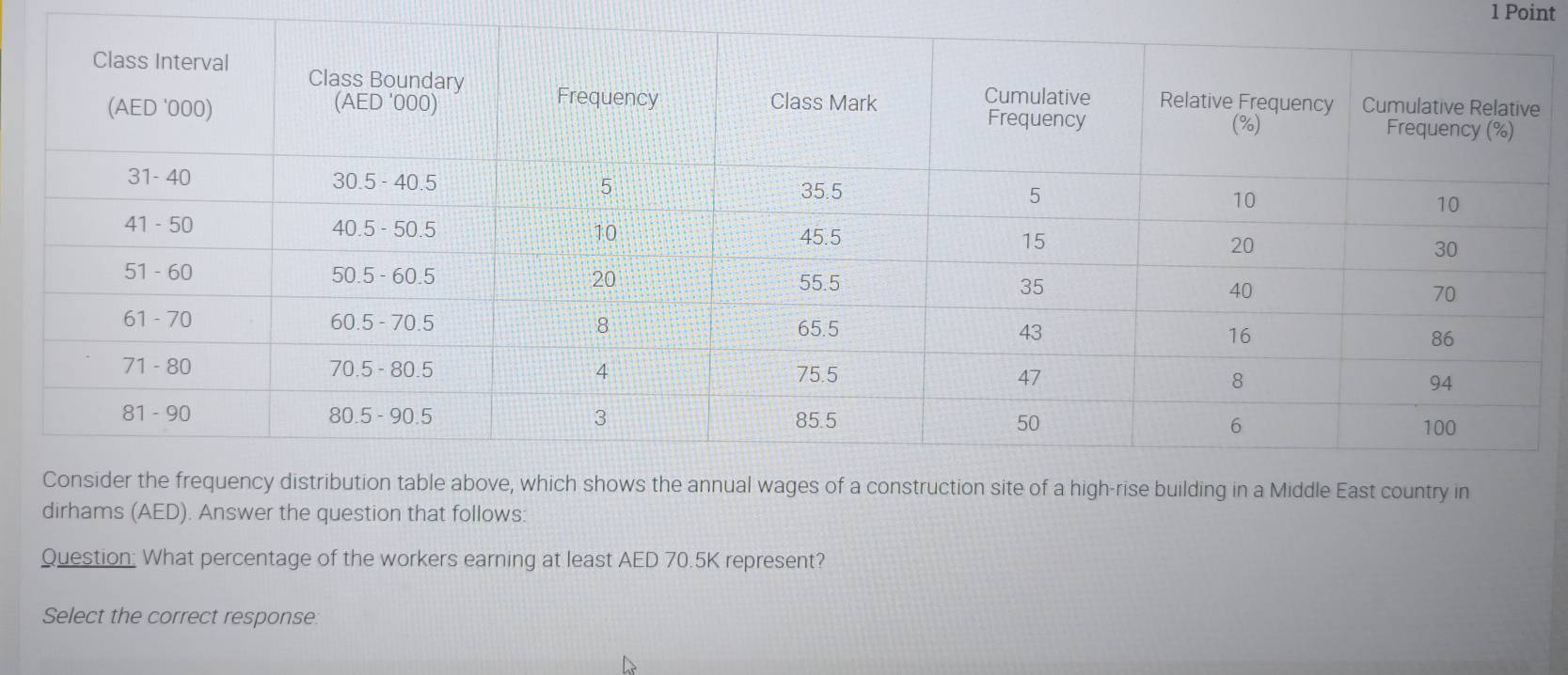 wages of a construction site of a high-rise building in a Middle East country in 
dirhams (AED). Answer the question that follows: 
Question: What percentage of the workers earning at least AED 70.5K represent? 
Select the correct response.