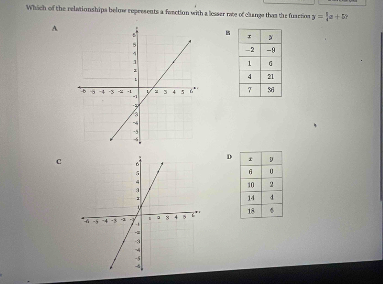 Which of the relationships below represents a function with a lesser rate of change than the function y= 5/4 x+5 ? 
A 
B 

C 
D