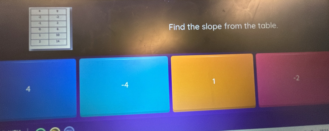 Find the slope from the table.
1
-2
4
-4