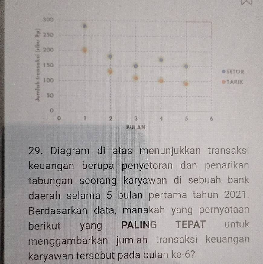 Diagram di atas menunjukkan transaksi 
keuangan berupa penyetoran dan penarikan 
tabungan seorang karyawan di sebuah bank 
daerah selama 5 bulan pertama tahun 2021. 
Berdasarkan data, manakah yang pernyataan 
berikut yang PALING TEPAT untuk 
menggambarkan jumlah transaksi keuangan 
karyawan tersebut pada bulan ke -6?