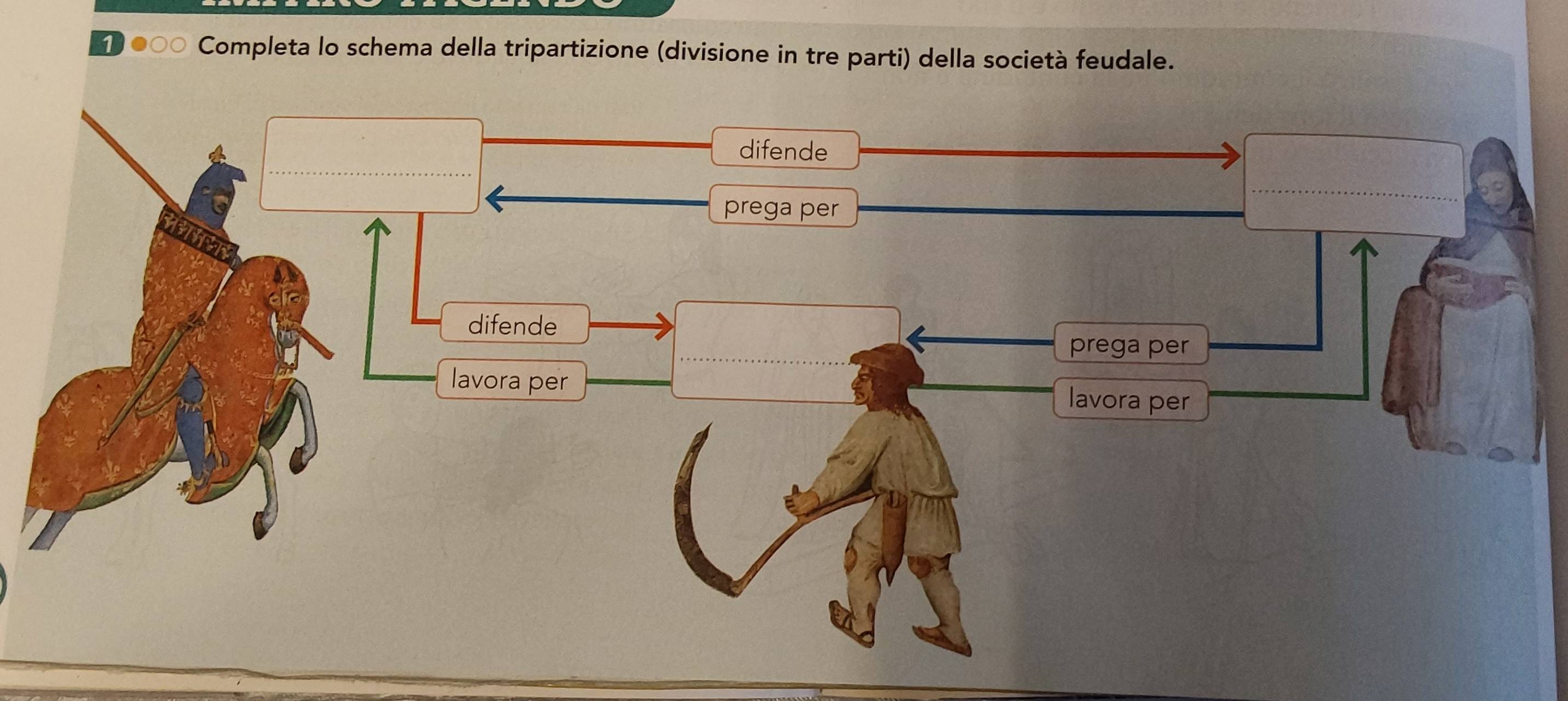 Completa lo schema della tripartizione (divisione in tre parti) della società feudale.