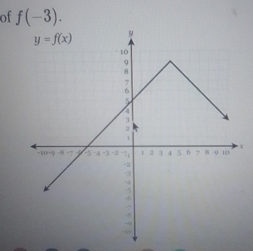 of f(-3).
X