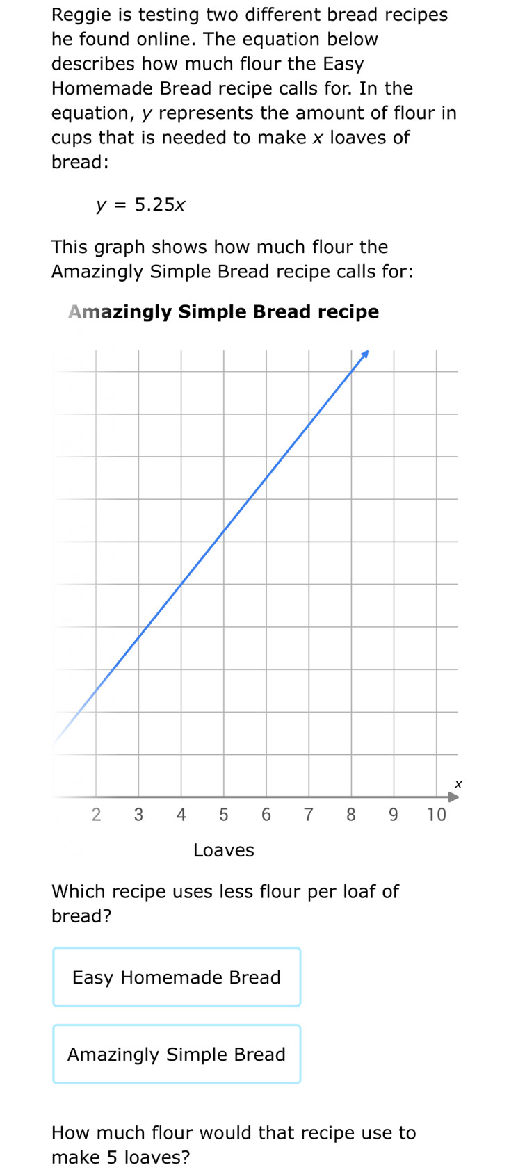 Reggie is testing two different bread recipes 
he found online. The equation below 
describes how much flour the Easy 
Homemade Bread recipe calls for. In the 
equation, y represents the amount of flour in 
cups that is needed to make x loaves of 
bread:
y=5.25x
This graph shows how much flour the 
Amazingly Simple Bread recipe calls for: 
Amazingly Simple Bread recipe 
Loaves 
Which recipe uses less flour per loaf of 
bread? 
Easy Homemade Bread 
Amazingly Simple Bread 
How much flour would that recipe use to 
make 5 loaves?