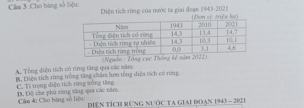 .Cho bảng số liệu:
Diện tích rừng của nước ta giai đoạn 1943-2021
(Đơn vị: triệu ha)
(Nguồn : Tông cục Thống kê năm 202
A. Tổng diện tích có rừng tăng qua các năm.
B. Diện tích rừng trồng tăng chậm hơn tổng diện tích có rừng.
C. Ti trọng diện tích rừng trồng tăng.
D. Độ che phủ rừng tăng qua các năm.
Câu 4: Cho bảng số liệu:
DIỆN TÍCH RÜNG NƯỚC TA GIAI ĐOẠN 1943 - 2021