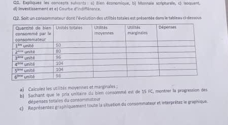 Expliquez les concepts sulvants : a) Bien économique, b| Monnale scripturale, c) isoquant.
d) Investissement et e) Courbe d'indifférence.
02. Soit un consommateur dont l'évolution des utilités totales est présentée dans le tableau ci-dessous
a) Calculez les utilités moyennes et marginales ;
b) Sachant que le prix unitaire du bien consommé est de 15 FC, montrer la progression des
dépenses totales du consommateur
c) Représentez graphiquement toute la situation du consommateur et interprétez le graphique.