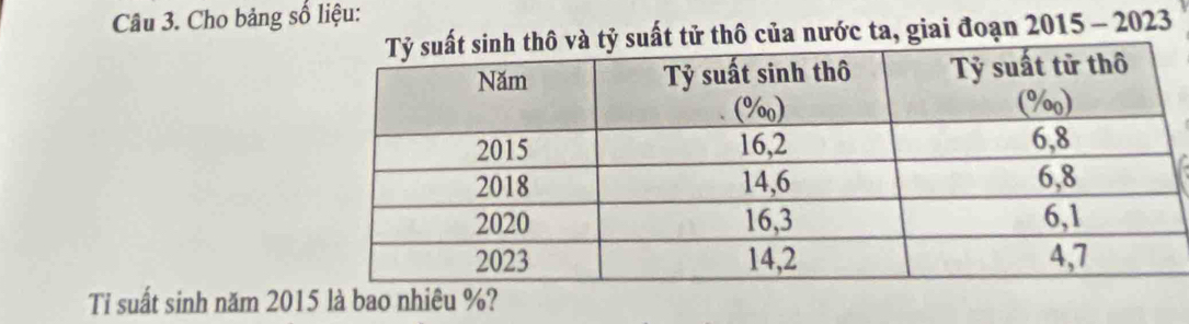 Cho bảng số liệu: 
t tử thô của nước ta, giai đoạn 2015 - 2023
Ti suất sinh năm 2015 là bao nhiêu %?