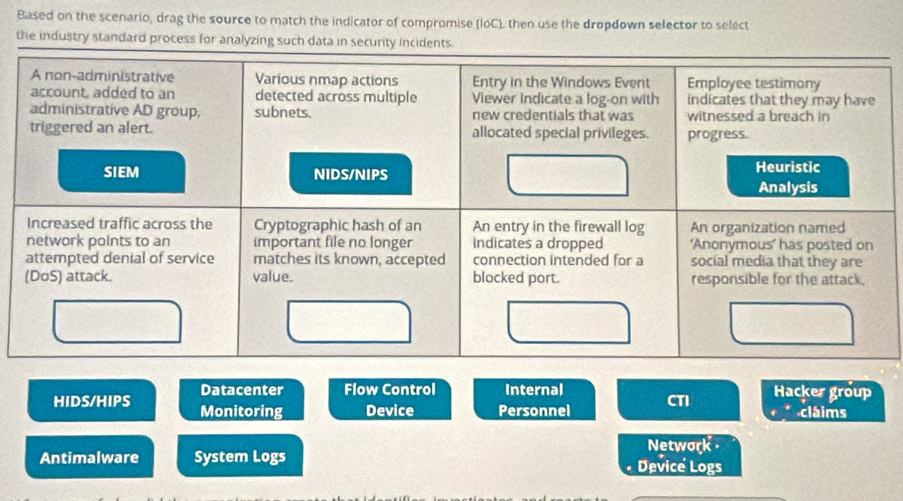 Based on the scenario, drag the source to match the indicator of compromise (IoC), then use the dropdown selector to select
the industry standard process for analyzing such data in security incident
Datacenter Flow Control internal
HIDS/HIPS Monitoring Device Personnel CTI Hacker group cláims
Network 
Antimalware System Logs Device Logs