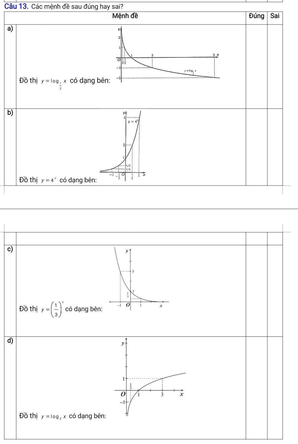 Các mệnh đề sau đúng hay sai?
Mệnh đề Đúng Sai
a)
Đồ thị y=log _ 1/3 x có dạng bê
b)
Đồ thị y=4^x có dạng bên
c)
Đồ thị y=( 1/3 )^x có dạng bên:
d)
Đồ thị y=log _3 x có dạng bên: