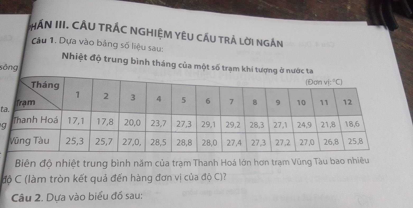 HÂN III. CÂU TRÁC NGHIỆM YÊU CÂU TRẢ LờI NGÁN 
Câu 1. Dựa vào bảng số liệu sau: 
Nhiệt độ trung bình tháng của một số trạm khí t 
sông 
t 
g 
Biên độ nhiệt trung bình năm của trạm Thanh Hoá lớn hơn trạm Vũng Tàu bao nhiêu 
độ C (làm tròn kết quả đến hàng đơn vị của độ C)? 
Câu 2. Dựa vào biểu đồ sau: