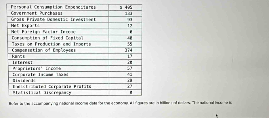 billions of dollars. The national income is