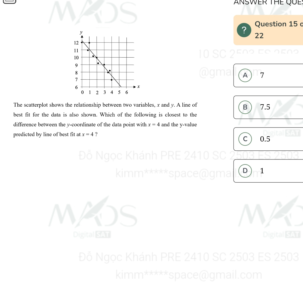 ANSWER THE QUE.
Question 15 c
?
22
10 SC 2503 5S 2503
@gma A  7
The scatterplot shows the relationship between two variables, x and y. A line of B  7.5
best fit for the data is also shown. Which of the following is closest to the
difference between the y-coordinate of the data point with x=4 and the y -value
predicted by line of best fit at x=4 ?
c 0.5
Đỗ Ngọc Khánh PRE 2410 SC 2503
kimm*****space@gma D 1
OS
Digital SAT Digital SAT
Đỗ Ngọc Khánh PRE 2410 SC 2503 ES 2503
kimm*****space@gmail.com