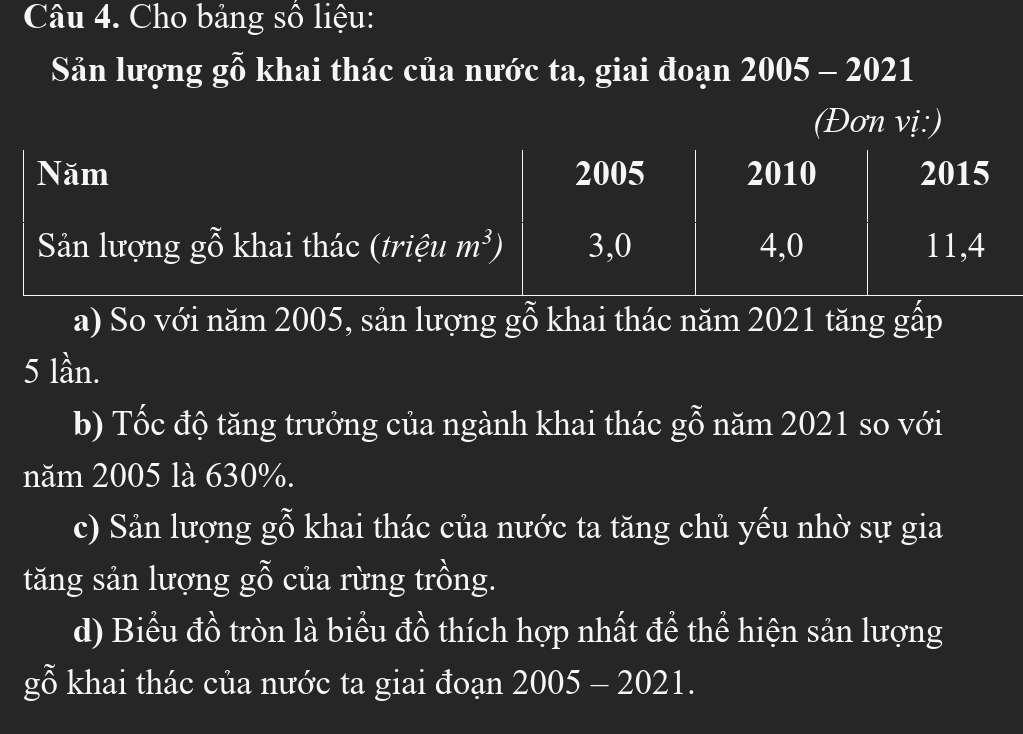 Cho bảng số liệu:
Sản lượng gỗ khai thác của nước ta, giai đoạn 2005-2021 
(Đơn vị:)
Năm 2005 2010 2015
Sản lượng gỗ khai thác (triệu m^3) 3, 0 4, 0 11, 4
a) So với năm 2005, sản lượng gỗ khai thác năm 2021 tăng gấp
5 lần.
b) Tốc độ tăng trưởng của ngành khai thác gỗ năm 2021 so với
năm 2005 là 630%.
c) Sản lượng gỗ khai thác của nước ta tăng chủ yếu nhờ sự gia
tăng sản lượng gỗ của rừng trồng.
d) Biểu đồ tròn là biểu đồ thích hợp nhất đề thể hiện sản lượng
gỗ khai thác của nước ta giai đoạn 2005-2 021.