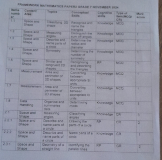 FRAMEWORK MATHEMATICS PAPERZ GRADE 7 NOVEMBER 2024 
1 
1. 
2 
22 
22 
23