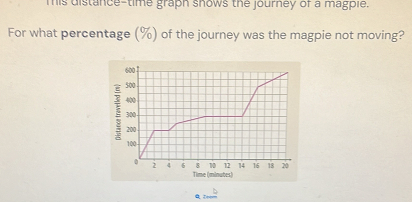 Tis distance-time graph shows the journey of a magpie. 
For what percentage (%) of the journey was the magpie not moving? 
Time (minutes) 
Q Zoom