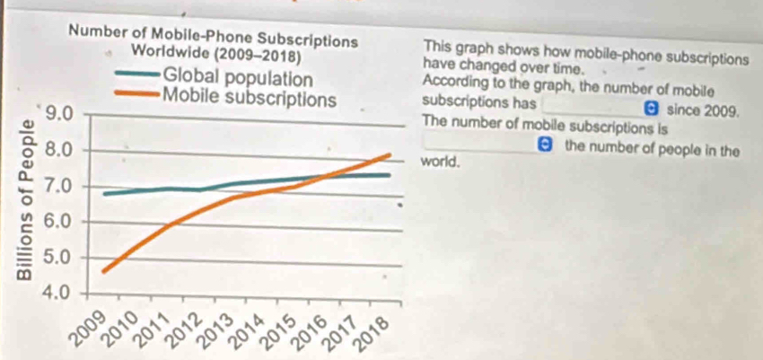 graph shows how mobile-phone subscriptions 
changed over time. 
rding to the graph, the number of mobile 
criptions has since 2009. 
umber of mobile subscriptions is 
[ the number of people in the 
. 
.
2
2
2
2
2