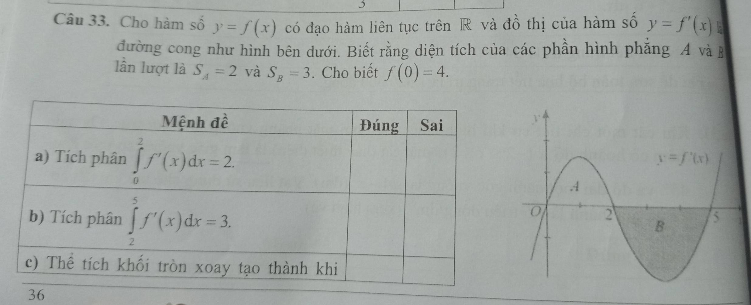 Cho hàm số y=f(x) có đạo hàm liên tục trên R và đồ thị của hàm số y=f'(x) E
đường cong như hình bên dưới. Biết rằng diện tích của các phần hình phẳng A và B
lần lượt là S_A=2 và S_B=3. Cho biết f(0)=4.
36