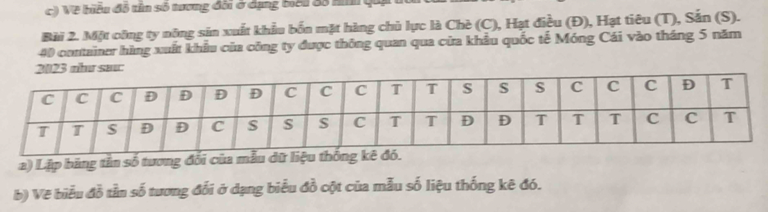 Về biểu đỗ tân số tương đôi ở dạng biên độ Hih qua 
Bài 2. Một công ty nông sản xuất khẩu bốn mặt hàng chủ lực là Chè (C), Hạt điều (Đ), Hạt tiêu (T), Sắn (S). 
40 container hàng xuất khẩu của công ty được thông quan qua của khẩu quốc tế Móng Cái vào tháng 5 năm 
2023 ahư saw: 
a) Lập bảng tần số tương đối của mẫu 
b) Vẽ biểu đồ tần số tương đối ở dạng biểu đồ cột của mẫu số liệu thống kê đó.