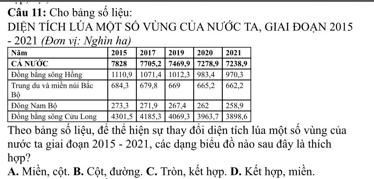 Cho bảng số liệu:
DIỆN TÍCH LÚA MỌT SỐ VỦNG CỦA NƯỚC TA, GIAI ĐOẠN 2015
- 2021 (Đơn vị: Nghìn ha)
Theo bảng số liệu, để thể hiện sự thay đổi diện tích lúa một số vùng của
nước ta giai đoạn 2015 - 2021, các dạng biểu đồ nào sau đây là thích
hợp?
A. Miền, cột. B. Cột, đường. C. Tròn, kết hợp. D. Kết hợp, miền.