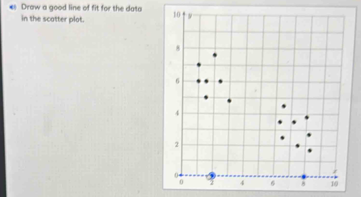 Draw a good line of fit for the data 
in the scatter plot.