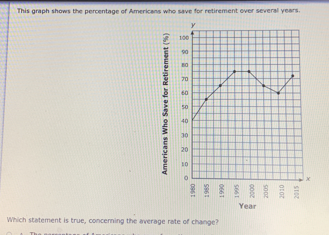 This graph shows the percentage of Americans who save for retirement over several years.
Year
Which statement is true, concerning the average rate of change?