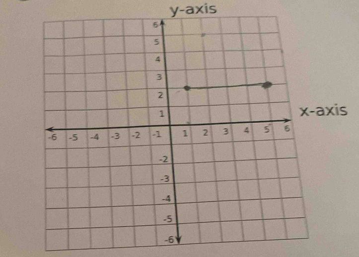 y-axis 
xis