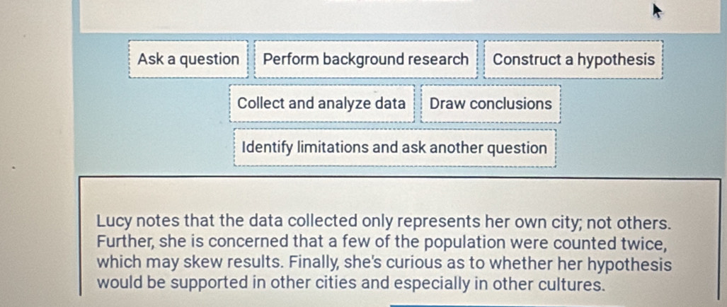 Ask a question Perform background research Construct a hypothesis 
Collect and analyze data Draw conclusions 
Identify limitations and ask another question 
Lucy notes that the data collected only represents her own city; not others. 
Further, she is concerned that a few of the population were counted twice, 
which may skew results. Finally, she's curious as to whether her hypothesis 
would be supported in other cities and especially in other cultures.