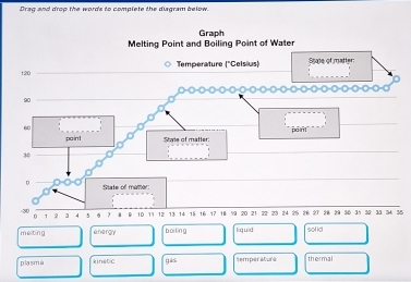 Drag and drop the words to complete the diagram below.
35
meting energy boi lin g liquid sol id
plasma kinstic gāsi temperature thermal
