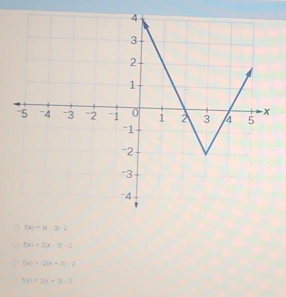 f(x)=|x-3|-2
f(x)=2|x-3|-2
f(x)=-2|x+3|-2
f(x)=2|x+3|-2