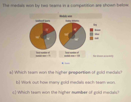 The medals won by two teams in a competition are shown below. 
Medals won 
Southwell Sports Fenley Achlotics 
Key
11° 45° Ivonze
overline IM Silver
192 5° □ 
Galó 
Total number of Total number of 
medals won =75 medals m=120 Not drawn accurately 
Zn 
a) Which team won the higher proportion of gold medals? 
b) Work out how many gold medals each team won. 
c) Which team won the higher number of gold medals?